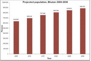 bhutan population 2030