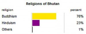 bhutan religion 2013